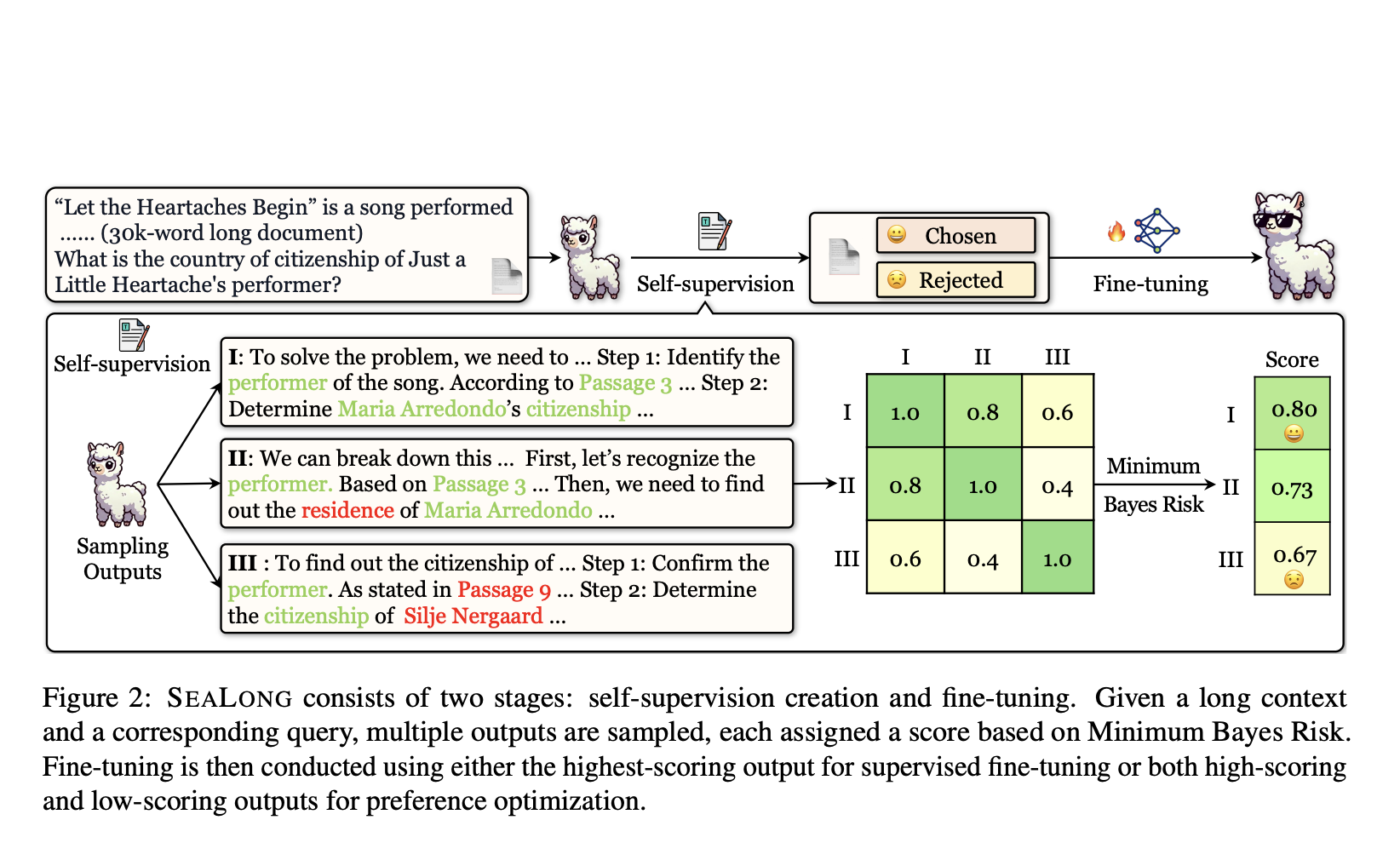 SEALONG: un enfoque de IA de mejora automática para el razonamiento de contexto prolongado en modelos de lenguaje grandes